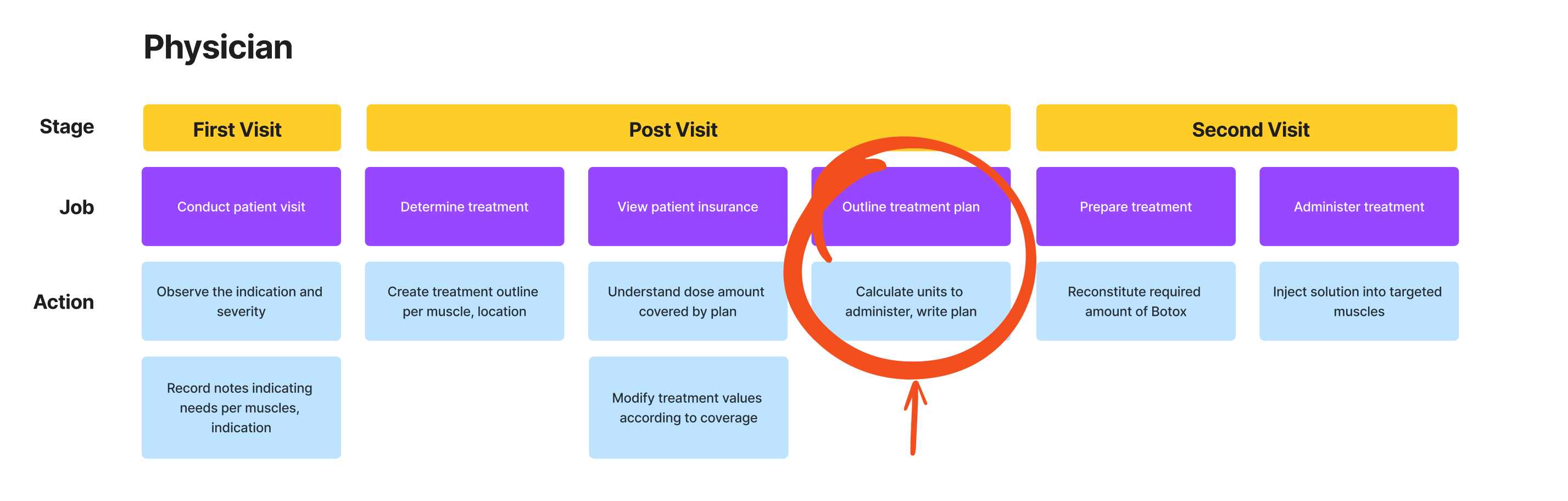 An experience map that outlines the process of evaluating and treating a patient with Botox in therapeutic cases