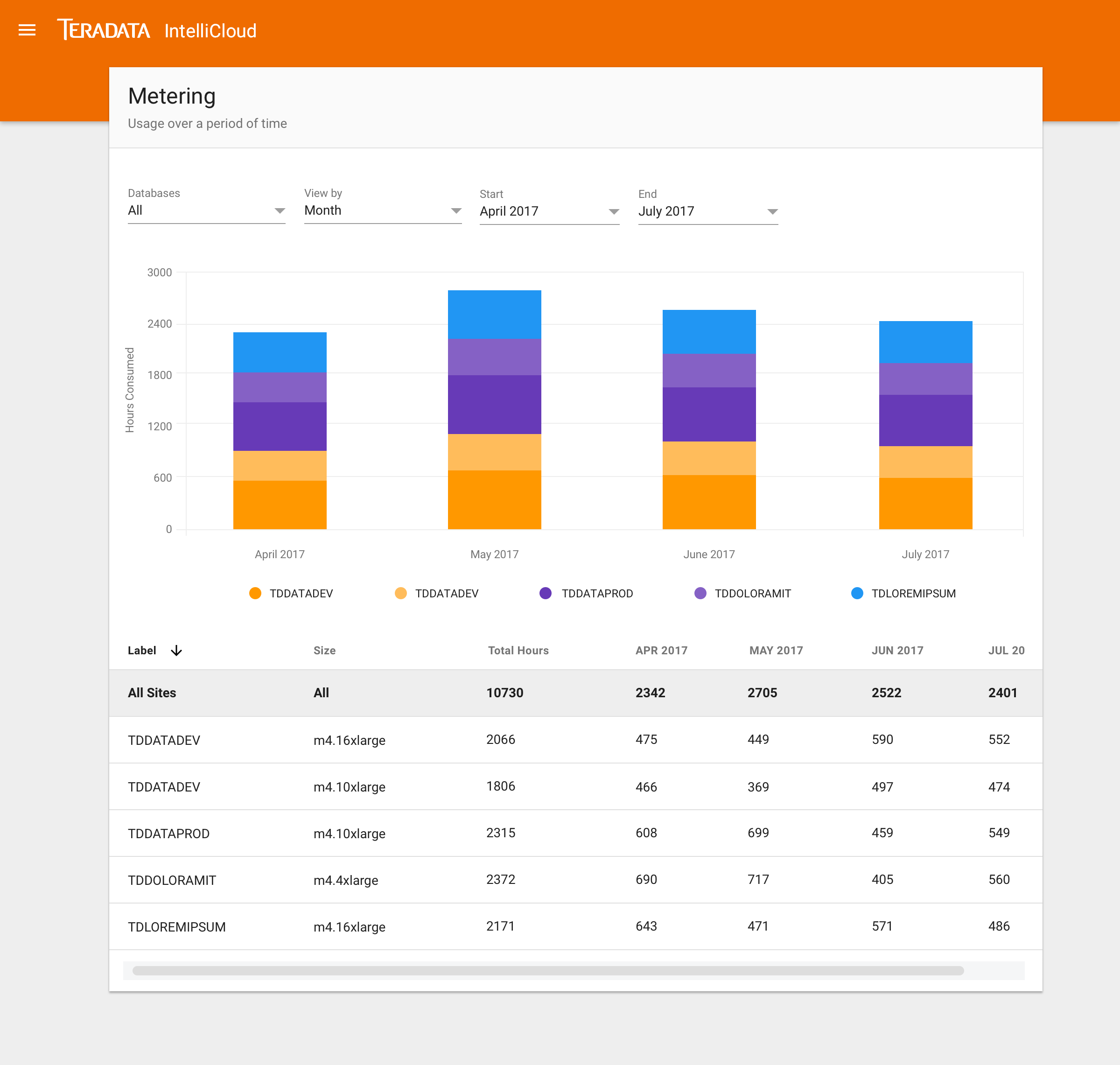 Metering screen showing usage in hours consumed by database over several months